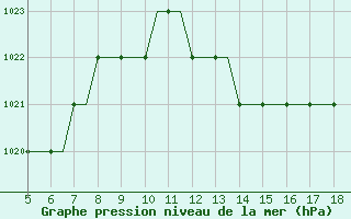 Courbe de la pression atmosphrique pour Ciudad Real