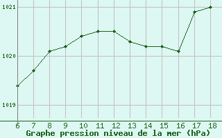 Courbe de la pression atmosphrique pour Cap Mele (It)