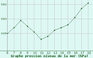 Courbe de la pression atmosphrique pour Gaziantep