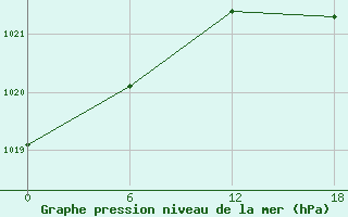 Courbe de la pression atmosphrique pour Padun