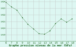 Courbe de la pression atmosphrique pour Igdir