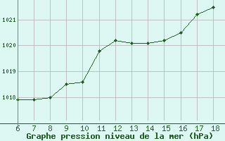 Courbe de la pression atmosphrique pour Bonifati