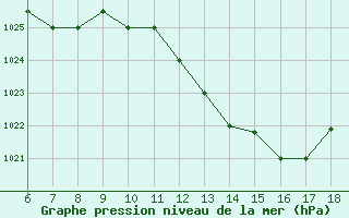 Courbe de la pression atmosphrique pour Piacenza