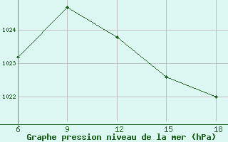 Courbe de la pression atmosphrique pour Larache