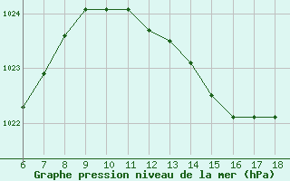 Courbe de la pression atmosphrique pour Ferrara