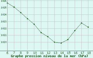 Courbe de la pression atmosphrique pour Cankiri