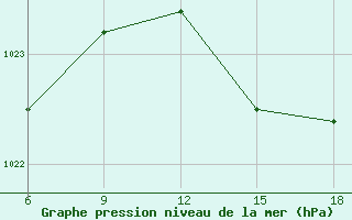 Courbe de la pression atmosphrique pour Capo Frasca