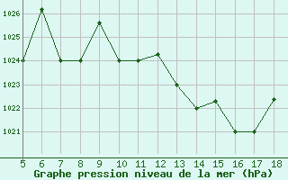 Courbe de la pression atmosphrique pour Novara / Cameri