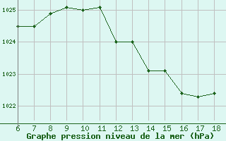 Courbe de la pression atmosphrique pour Pantelleria