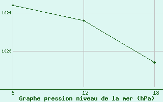 Courbe de la pression atmosphrique pour Stockholm / Observatoriet