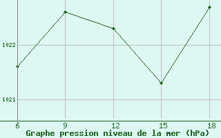 Courbe de la pression atmosphrique pour Tizi-Ouzou