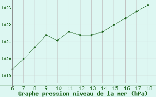 Courbe de la pression atmosphrique pour Urfa