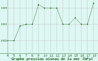 Courbe de la pression atmosphrique pour Amendola