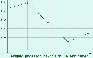 Courbe de la pression atmosphrique pour Sidi Bel Abbes