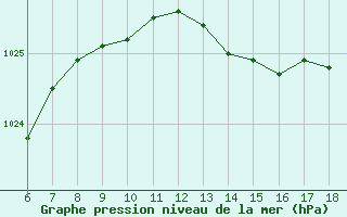 Courbe de la pression atmosphrique pour Cap Mele (It)