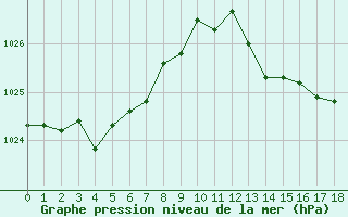 Courbe de la pression atmosphrique pour L