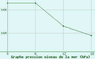 Courbe de la pression atmosphrique pour Valaam Island