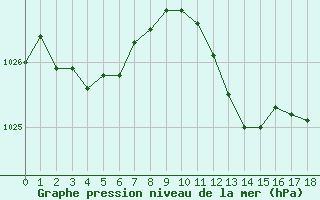 Courbe de la pression atmosphrique pour Melle (Be)