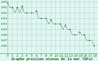 Courbe de la pression atmosphrique pour Hanty-Mansijsk