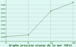 Courbe de la pression atmosphrique pour Kolezma