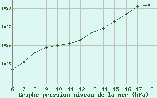 Courbe de la pression atmosphrique pour Ordu