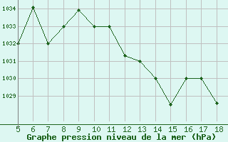 Courbe de la pression atmosphrique pour Madrid / Getafe