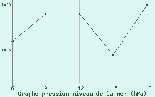 Courbe de la pression atmosphrique pour Falsterbo