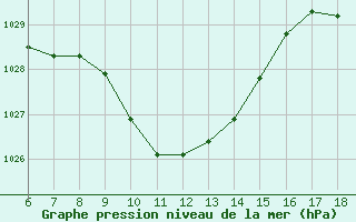 Courbe de la pression atmosphrique pour Gaziantep