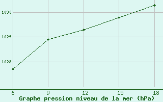 Courbe de la pression atmosphrique pour Falsterbo