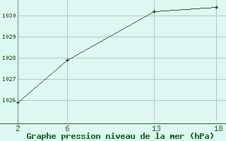 Courbe de la pression atmosphrique pour le bateau WKPY