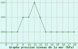 Courbe de la pression atmosphrique pour Blus (40)