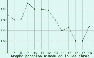 Courbe de la pression atmosphrique pour Piacenza