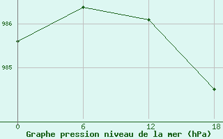 Courbe de la pression atmosphrique pour Teriberka