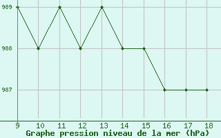 Courbe de la pression atmosphrique pour Rmering-ls-Puttelange (57)