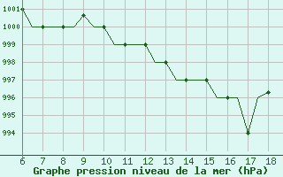 Courbe de la pression atmosphrique pour Murcia / Alcantarilla