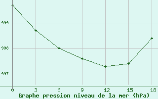 Courbe de la pression atmosphrique pour Aberdeen (UK)