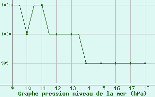 Courbe de la pression atmosphrique pour Sligo Airport