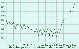 Courbe de la pression atmosphrique pour Laupheim