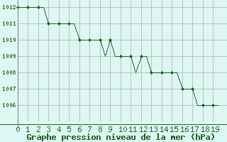 Courbe de la pression atmosphrique pour Valhall B Platform