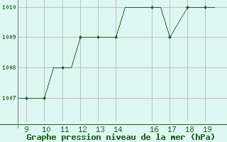 Courbe de la pression atmosphrique pour Land