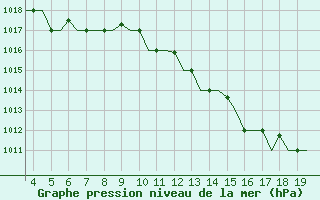 Courbe de la pression atmosphrique pour San Sebastian (Esp)