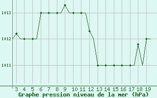 Courbe de la pression atmosphrique pour Alexandroupoli Airport