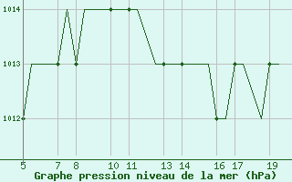 Courbe de la pression atmosphrique pour Valladolid / Villanubla