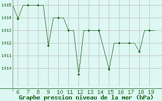 Courbe de la pression atmosphrique pour Ioannina Airport