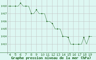 Courbe de la pression atmosphrique pour San Sebastian (Esp)