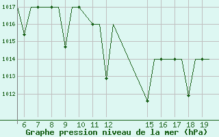 Courbe de la pression atmosphrique pour Ioannina Airport