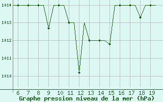 Courbe de la pression atmosphrique pour Ioannina Airport