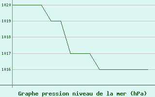 Courbe de la pression atmosphrique pour Blackpool Airport