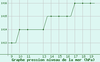 Courbe de la pression atmosphrique pour Land