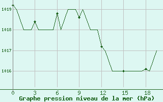 Courbe de la pression atmosphrique pour Oran / Es Senia